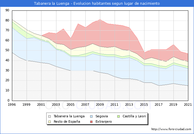 Evolución de la Poblacion segun lugar de nacimiento en el Municipio de Tabanera la Luenga - 2021
