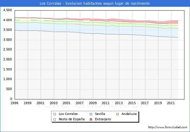 Evolucin de la Poblacion segun lugar de nacimiento en el Municipio de Los Corrales - 2022