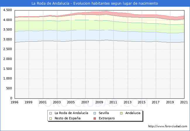 Evolución de la Poblacion segun lugar de nacimiento en el Municipio de La Roda de Andalucía - 2021