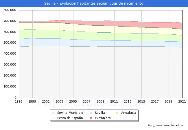 Evolución de la Poblacion segun lugar de nacimiento en el Municipio de Sevilla - 2021