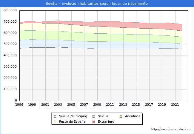Evolución de la Poblacion segun lugar de nacimiento en el Municipio de Sevilla - 2022