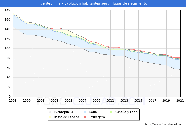 Evolución de la Poblacion segun lugar de nacimiento en el Municipio de Fuentepinilla - 2021