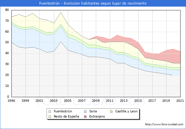 Evolución de la Poblacion segun lugar de nacimiento en el Municipio de Fuentestrún - 2021