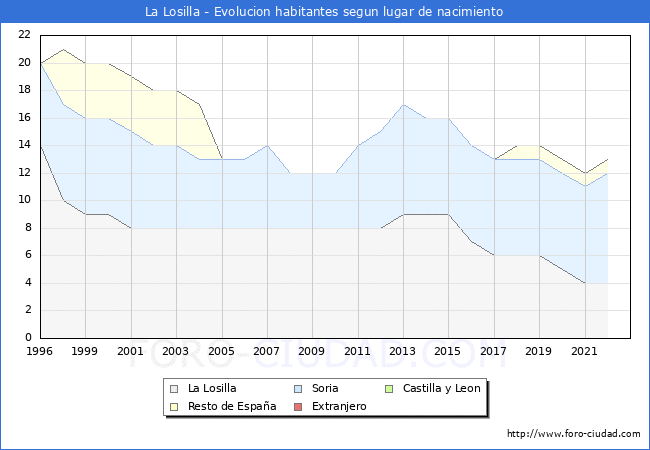 Evolución de la Poblacion segun lugar de nacimiento en el Municipio de La Losilla - 2022