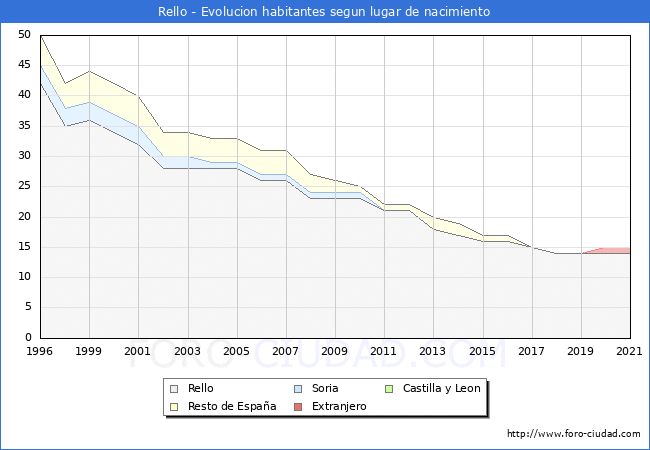 Evolución de la Poblacion segun lugar de nacimiento en el Municipio de Rello - 2021