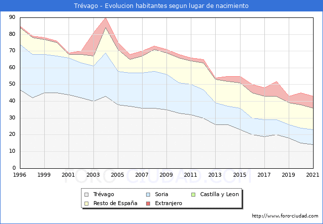 Evolución de la Poblacion segun lugar de nacimiento en el Municipio de Trévago - 2021