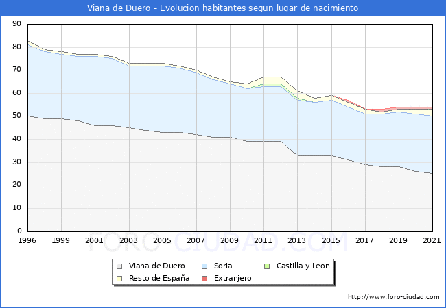 Evolución de la Poblacion segun lugar de nacimiento en el Municipio de Viana de Duero - 2021