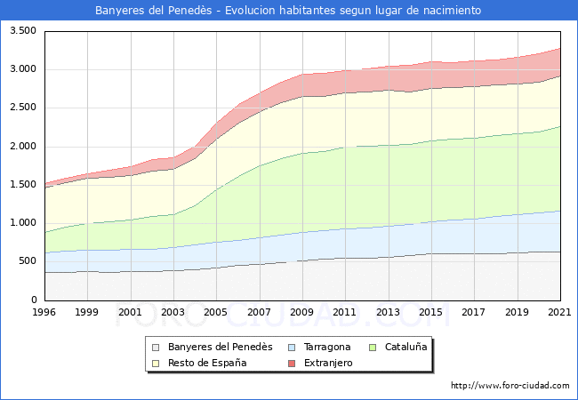 Evolución de la Poblacion segun lugar de nacimiento en el Municipio de Banyeres del Penedès - 2021
