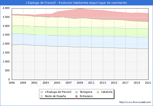 Evolución de la Poblacion segun lugar de nacimiento en el Municipio de L'Espluga de Francolí - 2021