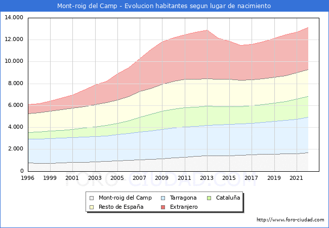 Evolucin de la Poblacion segun lugar de nacimiento en el Municipio de Mont-roig del Camp - 2022