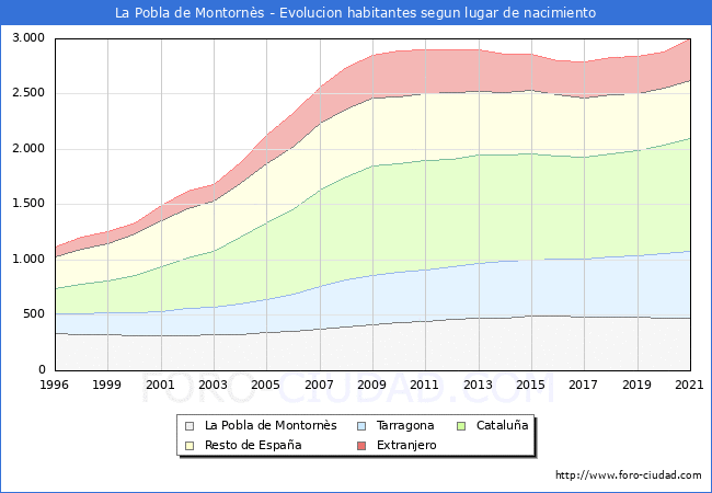 Evolución de la Poblacion segun lugar de nacimiento en el Municipio de La Pobla de Montornès - 2021