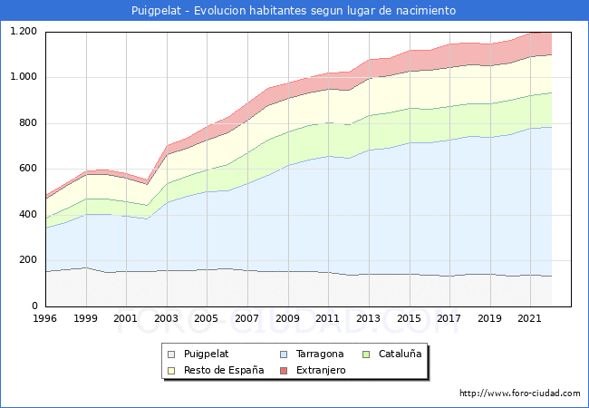 Evolucin de la Poblacion segun lugar de nacimiento en el Municipio de Puigpelat - 2022