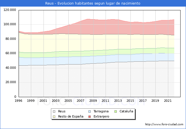 Evolución de la Poblacion segun lugar de nacimiento en el Municipio de Reus - 2022