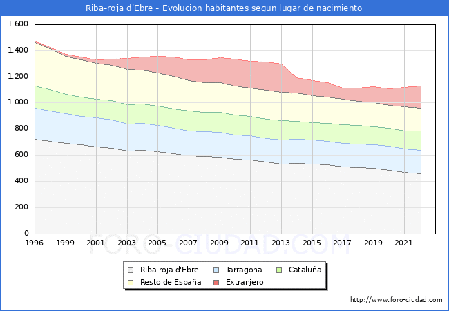 Evolución de la Poblacion segun lugar de nacimiento en el Municipio de Riba-roja d'Ebre - 2022