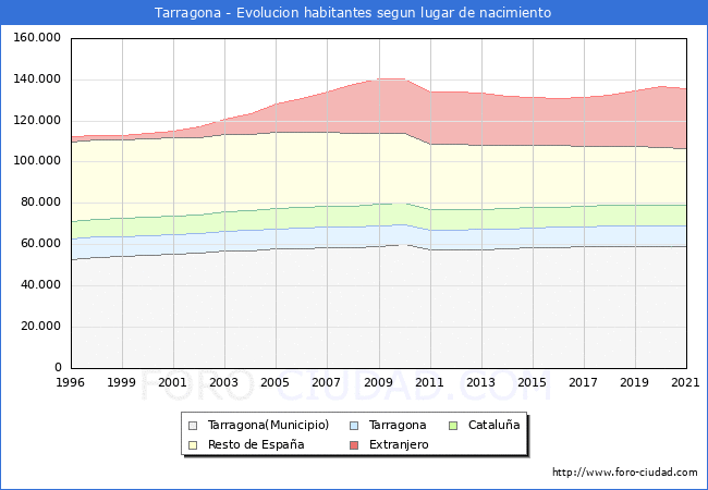 Evolución de la Poblacion segun lugar de nacimiento en el Municipio de Tarragona - 2021