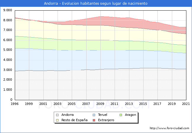 Evolución de la Poblacion segun lugar de nacimiento en el Municipio de Andorra - 2021