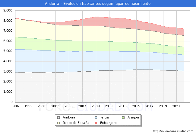 Evolución de la Poblacion segun lugar de nacimiento en el Municipio de Andorra - 2022