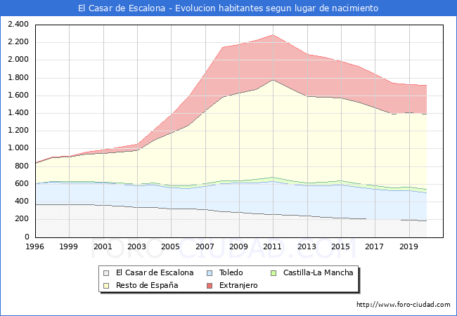 Evolución de la Poblacion segun lugar de nacimiento en el Municipio de El Casar de Escalona - 2020