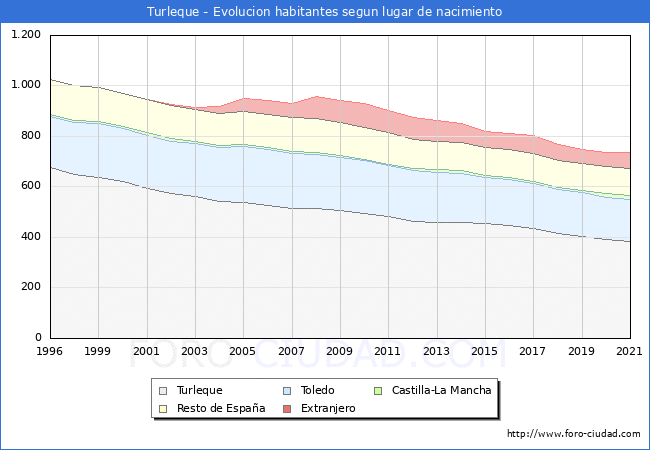 Evolución de la Poblacion segun lugar de nacimiento en el Municipio de Turleque - 2021