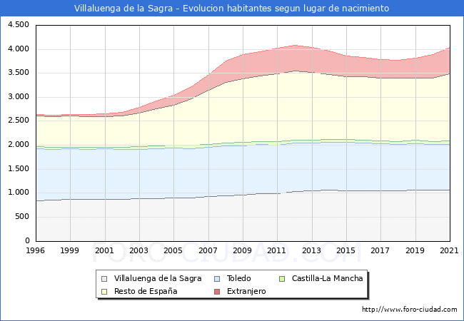 Evolución de la Poblacion segun lugar de nacimiento en el Municipio de Villaluenga de la Sagra - 2021