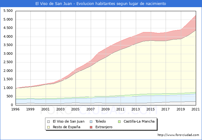 Evolución de la Poblacion segun lugar de nacimiento en el Municipio de El Viso de San Juan - 2021