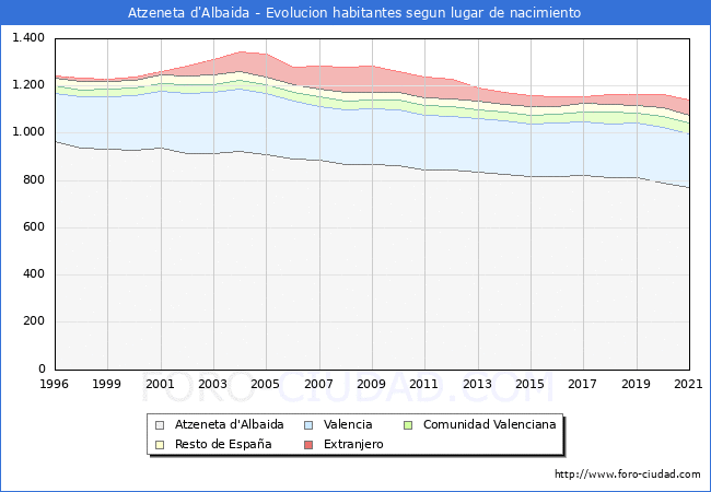 Evolución de la Poblacion segun lugar de nacimiento en el Municipio de Atzeneta d'Albaida - 2021