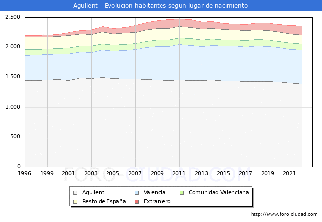 Evolución de la Poblacion segun lugar de nacimiento en el Municipio de Agullent - 2022