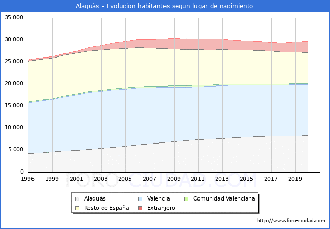 Evolución de la Poblacion segun lugar de nacimiento en el Municipio de Alaquàs - 2020