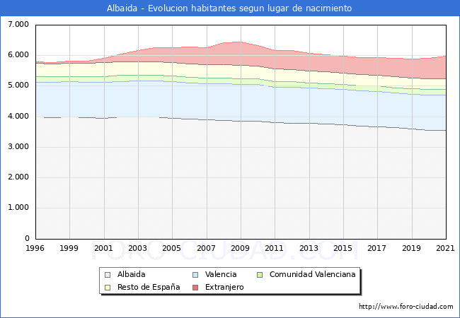 Evolución de la Poblacion segun lugar de nacimiento en el Municipio de Albaida - 2021