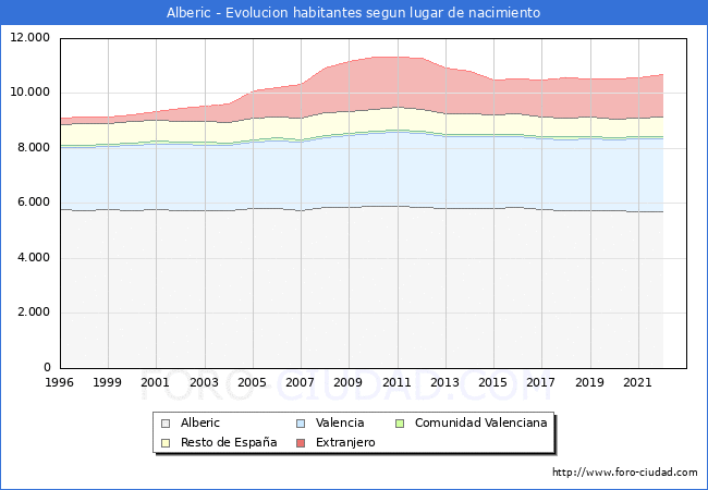 Evolución de la Poblacion segun lugar de nacimiento en el Municipio de Alberic - 2022