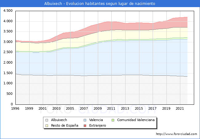 Evolución de la Poblacion segun lugar de nacimiento en el Municipio de Albuixech - 2022