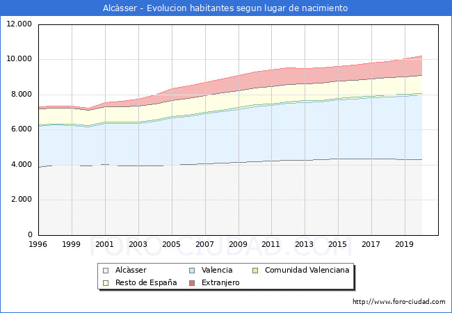 Evolución de la Poblacion segun lugar de nacimiento en el Municipio de Alcàsser - 2020