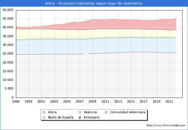 Evolución de la Poblacion segun lugar de nacimiento en el Municipio de Alzira - 2022