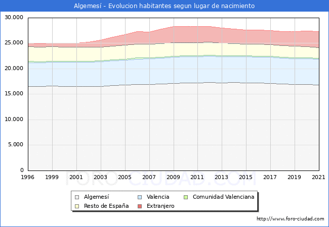 Evolución de la Poblacion segun lugar de nacimiento en el Municipio de Algemesí - 2021