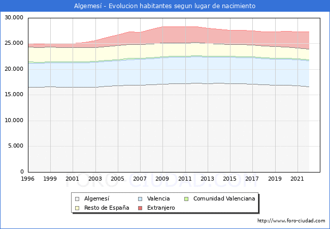 Evolución de la Poblacion segun lugar de nacimiento en el Municipio de Algemesí - 2022