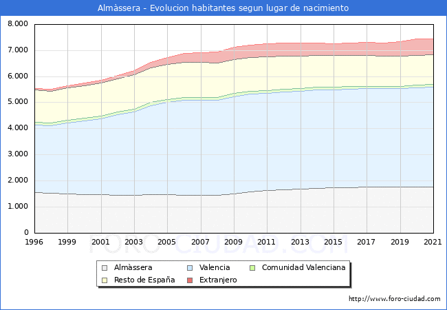 Evolución de la Poblacion segun lugar de nacimiento en el Municipio de Almàssera - 2021
