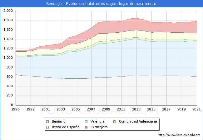 Evolución de la Poblacion segun lugar de nacimiento en el Municipio de Beniarjó - 2021