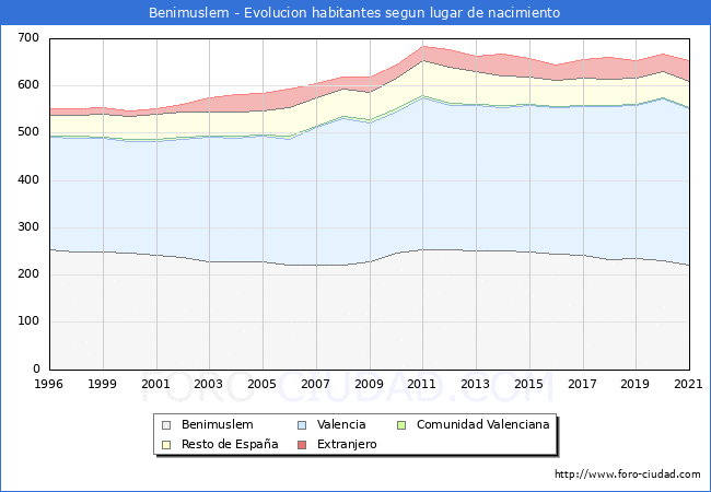 Evolución de la Poblacion segun lugar de nacimiento en el Municipio de Benimuslem - 2021
