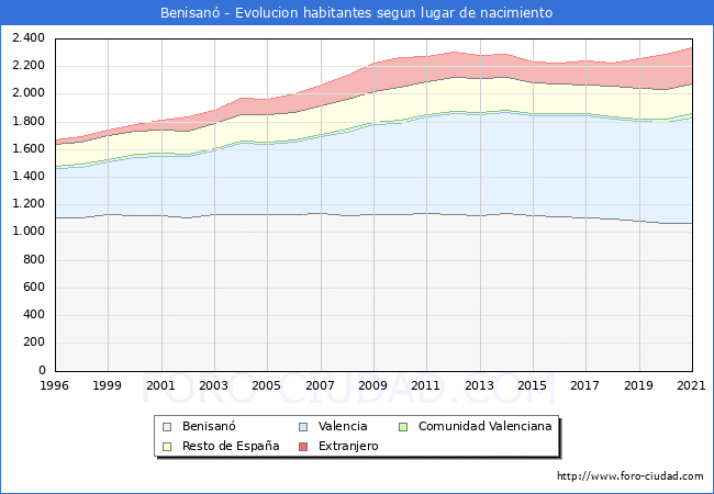 Evolución de la Poblacion segun lugar de nacimiento en el Municipio de Benisanó - 2021