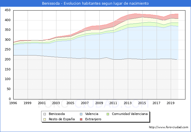Evolución de la Poblacion segun lugar de nacimiento en el Municipio de Benissoda - 2020