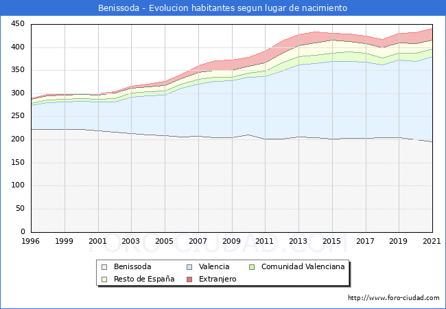 Evolución de la Poblacion segun lugar de nacimiento en el Municipio de Benissoda - 2021