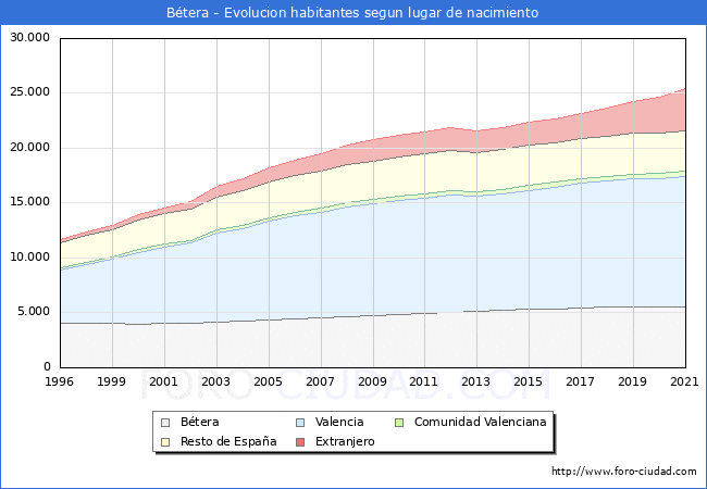 Evolución de la Poblacion segun lugar de nacimiento en el Municipio de Bétera - 2021