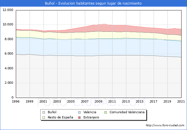 Evolución de la Poblacion segun lugar de nacimiento en el Municipio de Buñol - 2021