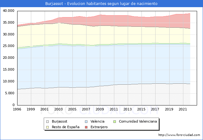 Evolución de la Poblacion segun lugar de nacimiento en el Municipio de Burjassot - 2022