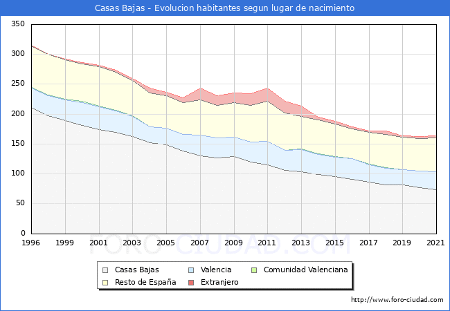 Evolución de la Poblacion segun lugar de nacimiento en el Municipio de Casas Bajas - 2021