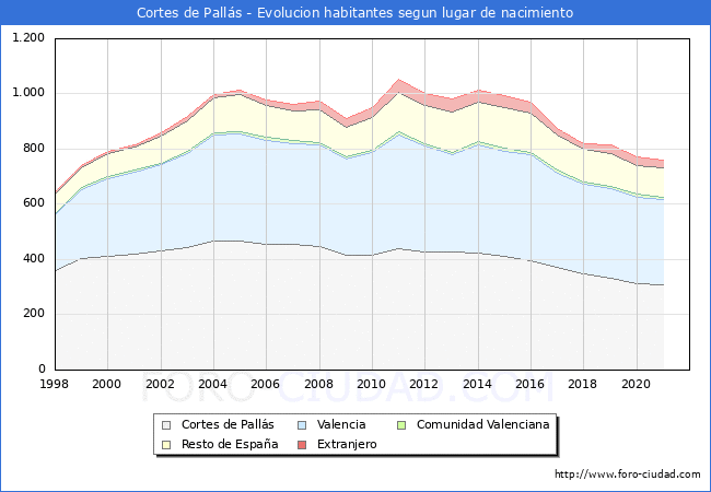 Evolución de la Poblacion segun lugar de nacimiento en el Municipio de Cortes de Pallás - 2021