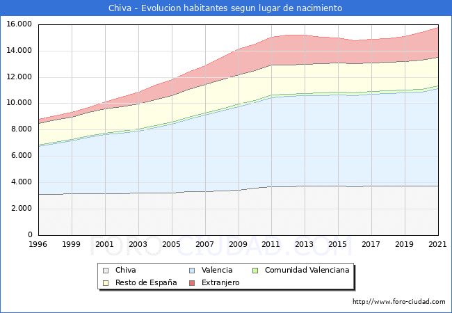 Evolución de la Poblacion segun lugar de nacimiento en el Municipio de Chiva - 2021
