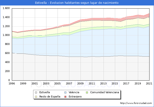 Evolución de la Poblacion segun lugar de nacimiento en el Municipio de Estivella - 2021