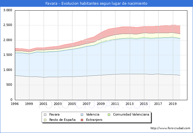 Evolución de la Poblacion segun lugar de nacimiento en el Municipio de Favara - 2020
