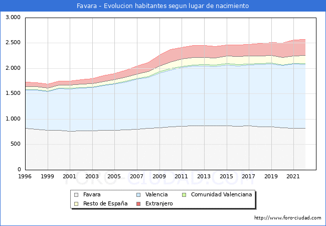 Evolución de la Poblacion segun lugar de nacimiento en el Municipio de Favara - 2022